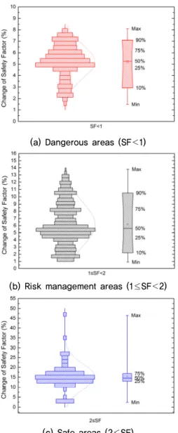Fig. 17. Change of Safety Factor by Roots cohesion in Site 5