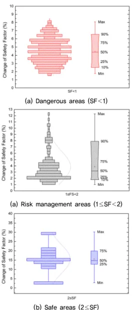 Fig. 19. Change of Safety Factor by Roots cohesion in Site 6