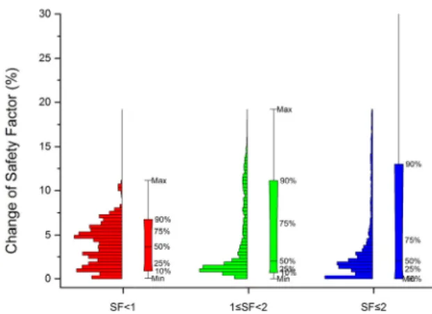 Fig. 6. Change of Safety Factor by Roots cohesion