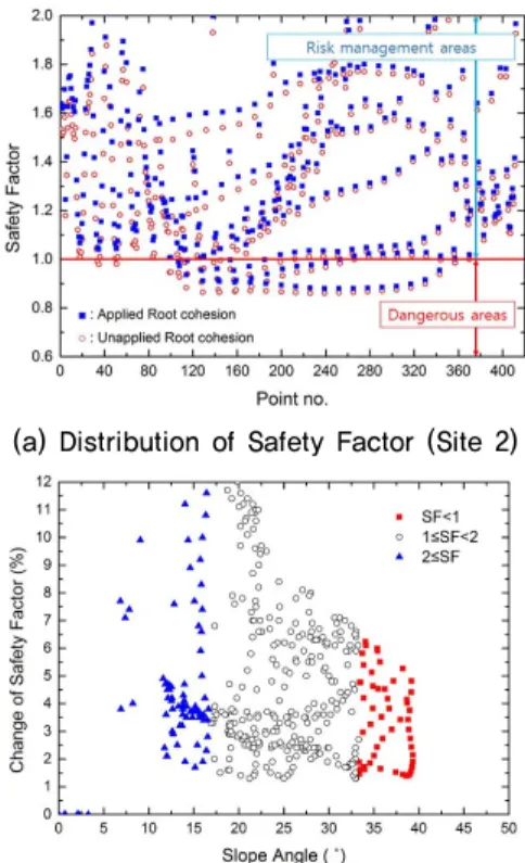 Fig. 9. Change of Safety Factor by Roots cohesion in Site 1
