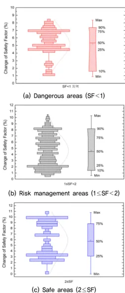 Fig. 13. Change of Safety Factor by Roots cohesion in Site 3(a) Dangerous areas (SF＜1)