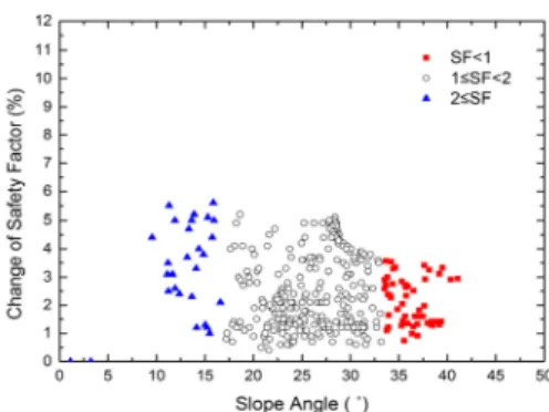 Fig. 15. Change of Safety Factor by Roots cohesion in Site 4 석됐다.  하지만 같은 비율로 증가하지 않는 것으로 나타났다.
