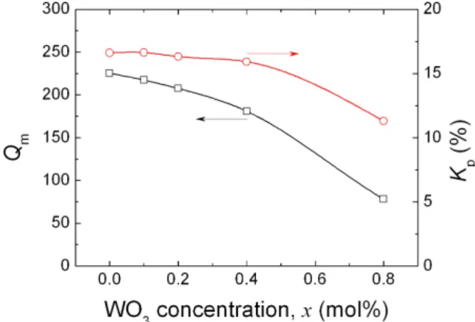 Fig. 3. Piezoelectric coefficient d 33 of the (Bi 0.5 Na 0.5 )(Ti 1−x W x )O 3 ceramics as a function of W concentration.