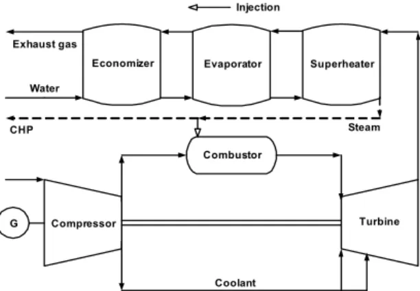 Fig.  1  Steam  injected  gas  turbine  CHP  system  의 상승은 터빈 블레이드 온도의 상승으로 이어질 수 있다.  이러한 문제는 낮은 저위 발열량 연료를 사용하는 가스터빈 에서도 동일하게 발생한다