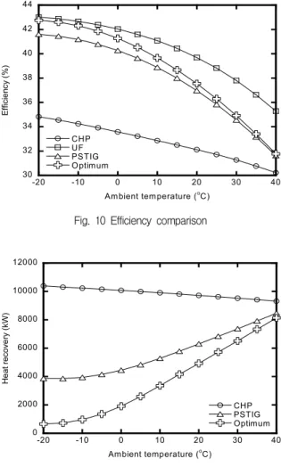 Fig.  11  Heat  recovery  comparisonOperating 