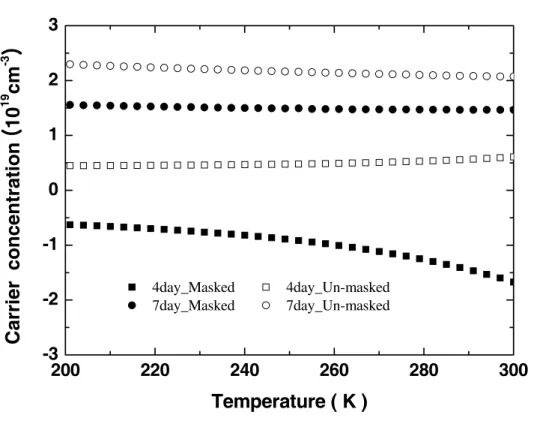 Fig. 3. Temperature dependence of carrier concentration of the Bi 1.8 Sb 0.2 Te 3.3 modules annealed with Bi powders at 400 ◦ C