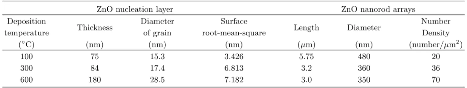 Fig. 1. The XRD data of the ZnO seed layer with differ- differ-ent deposition temperature.