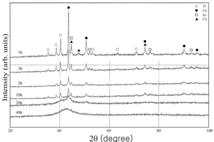 Fig. 2. SEM micrographs for Ti 40 Cu 40 Ni 10 Co 10 powder with milling time: (a) 1 h, (b) 3 h, (c) 5 h, (d) 10 h, (e) 20 h, and (f) 40 h.