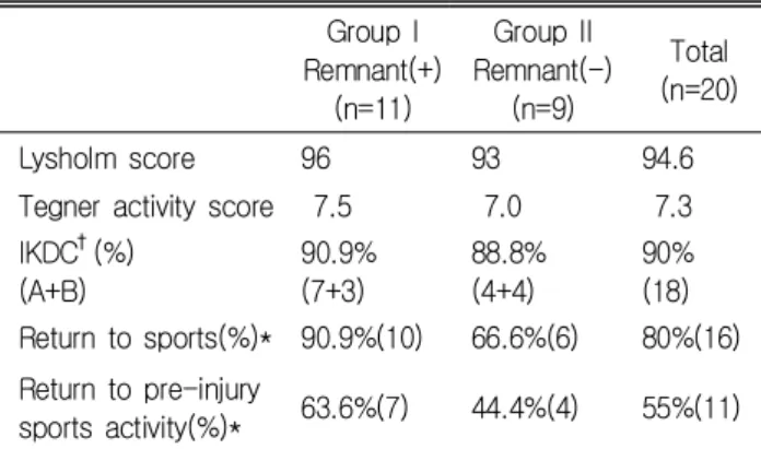 Fig.  2.  A:  On  arthroscopic  finding,  ACL  tibial  remnant  was  not  shown.
