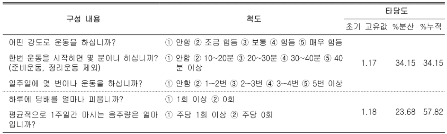 Table  2.  Construct  validity  of  questionnaire  구성  내용 척도 타당도 초기  고유값 %분산 %누적 어떤  강도로  운동을  하십니까? ① 안함 ② 조금 힘듬 ③ 보통 ④ 힘듬 ⑤ 매우 힘듬 1.17 34.15 34.15한번 운동을 시작하면 몇 분이나 하십니까?  (준비운동,  정리운동  제외) ① 안함 ② 10~20분 ③ 20~30분 ④ 30~40분 ⑤ 40분  이상 일주일에  몇  번이나  운동을  하십니까
