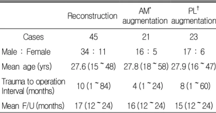 Table  1.  Dermographics Reconstruction AM * augmentation PL † augmentation Cases 45 21 23 Male  :  Female 34  :  11 16  :  5 17  :  6 Mean age (yrs) 27.6 (15～48) 27.8 (18～58) 27.9 (16～47) Trauma to operation