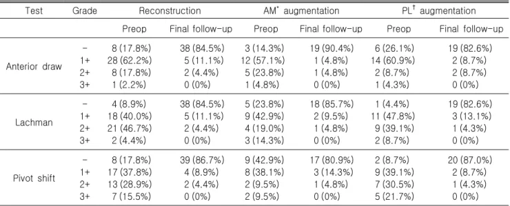 Table  4.  Results  of  Lachman  test,  pivot  shift  test