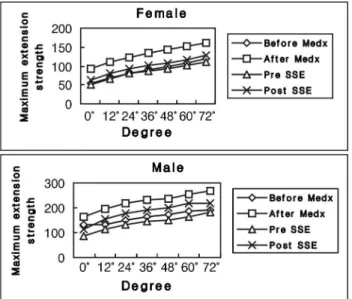 Table  3.  Change  of  lumbar  maximum  isometric  torque  value  on  each  angle  between  Medx  group  and  SSE  group