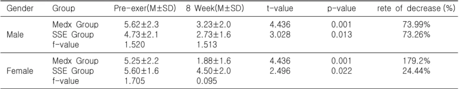 Table  4.  Subjective  pain  rate  changes  on  training  period  between  Medx  group  and  SSE  group