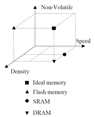Fig. 1. Schematic diagram of ideal memory with high speed, density and non-volatility.