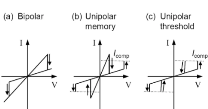 Fig. 2. Schematic diagrams of I −V curves for (a) bipolar resistance switching, (b) unipolar memory switching, and (c) unipolar threshold switching behavior