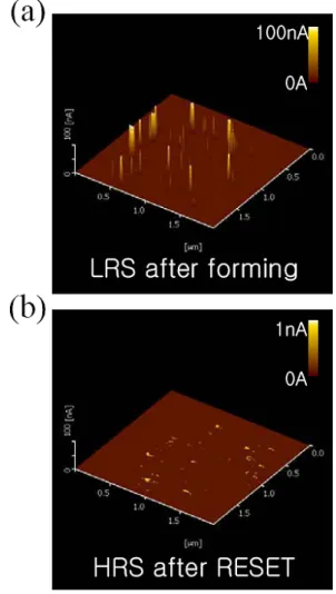 Fig. 4. (a) Switching voltage distribution in one Pt/TiO 2 /Pt memory cell. (b) Switching voltage  distri-bution in Pt/TiO 2 /Pt memory cells fabricated in same batch