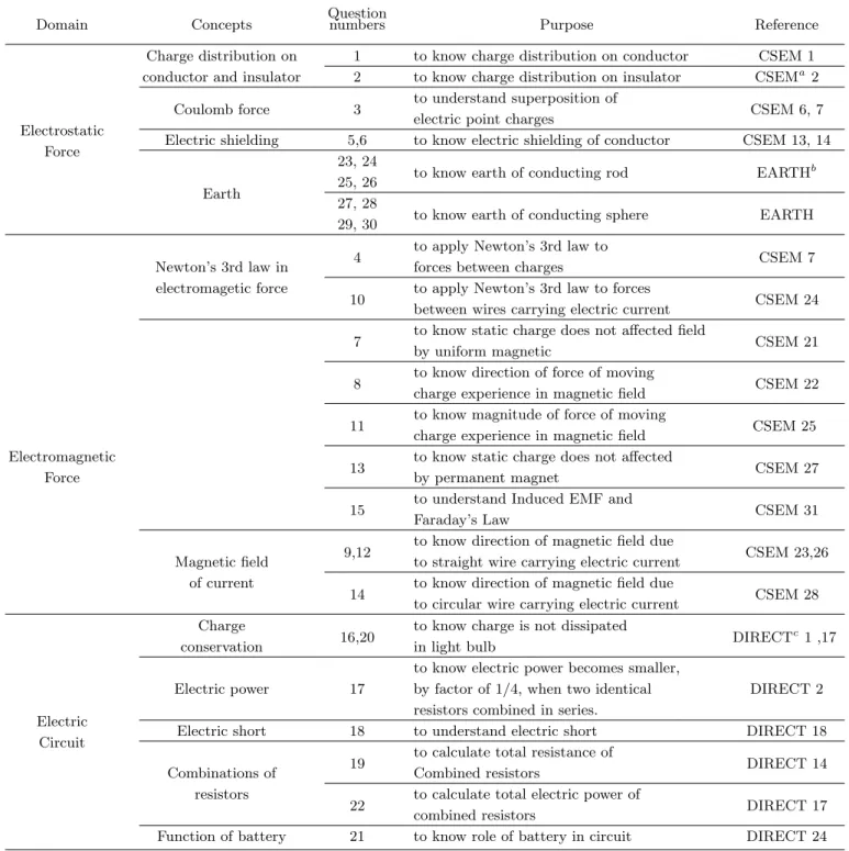Table 3. The structure of concept test tools for teachers.