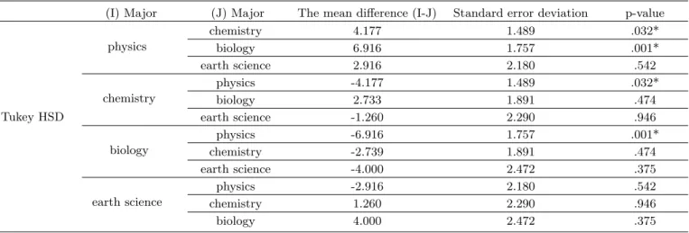 Table 6. The post-hoc analysis for difference with major.
