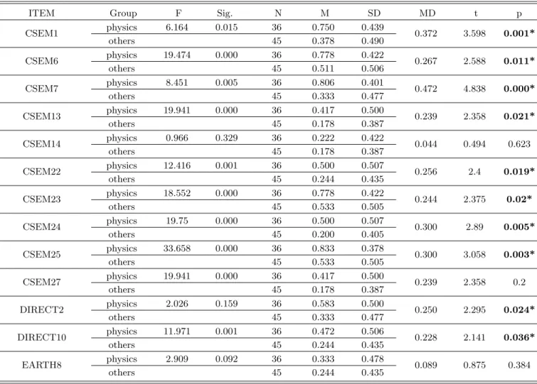 Table 7. The comparison of average score with item and major.