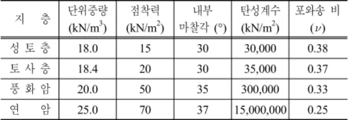 표  1.  지층별  지반강도정수   지      층 단위중량 (kN/m 3 ) 점착력(kN/m2 ) 내부 마찰각  (°) 탄성계수(kN/m2) 포와송  비() 성  토  층 18.0 15 30 30,000 0.38 토  사  층 18.4 20 30 35,000 0.37 풍  화  암 20.0 50 35 300,000 0.33 연        암 25.0 70 37 15,000,000 0.25 (a)  수평변위  (b)  연직변위  (c)  소성도 (d
