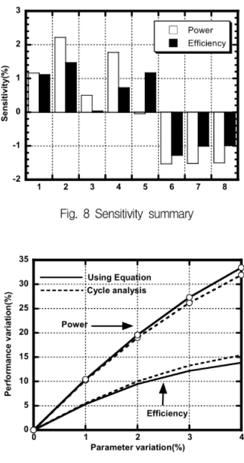 Fig.  8  Sensitivity  summary