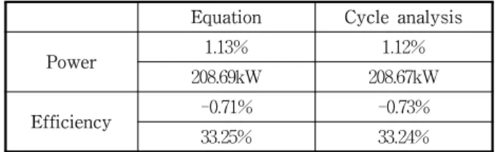 Table  3  Comparison  between  the  simplified  equation  and  the  cycle  analysis:  performance  change  for  2%  compressor  efficiency  improvement,  1%  pressure  ratio  increase,  2%  recuperator  effectiveness  reduction  and  1%  turbine  inlet  te