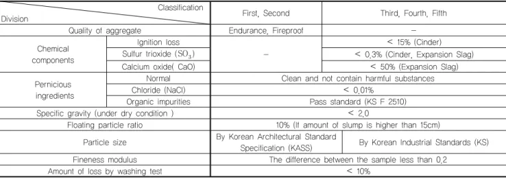 Table 1. Quality of lightweight aggregate