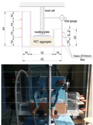 Fig. 2. Horizontal drainage experimental device under loading은 각각 3.25mm, 1.54mm, 0.798mm로 산정하여 균등계수와 곡률계수를 구해보면, 각각 4.07, 1.09로 자갈의 기준으로 균등계수는 4보다 크고, 곡률계수는 1과 3사이에 값을 나타내었다