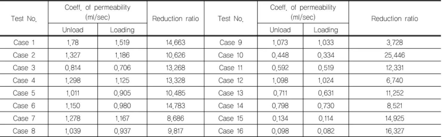 Table 5. Reduction ratio of permeability under loading conditions Test No.