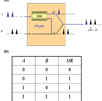 Fig. 1. (a) Operation principle of XGM and (b) gen- gen-eration of a converted signal by use of the XGM in a semiconductor amplifier.