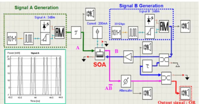 Fig. 3. Experimental setup of a VPI simulator in order to obtain the logical operation of the all-optical OR gate.