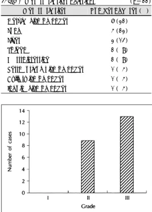 Fig. 1. Classification of 22 patients according to grading system (by Jaffe, Lipford)