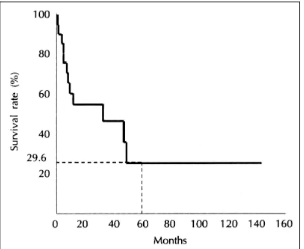 Fig. 4. 5-year-survival rate according to stage (Kaplan- (Kaplan-Meier method). Average 5-year-survival rate is 25.0%