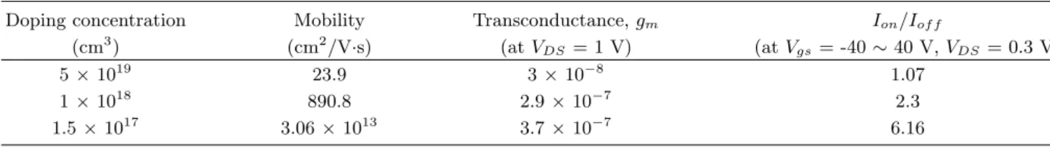 Fig. 3. Simulated electrical characteristics graph of SiC nanowire FET at same structure with experimentation : (a) V DS -I D characteristics graph as function of V G of -40, -30, -20, -10, 0, +10, +20, +30 and +40 V, inset graph is enlarged plot of (a)