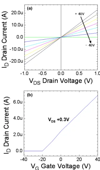 Fig. 4. Simulated electrical characteristics graph for NWs n-type doped SiC NW with 1.5 × 1017 cm −3 : (a) V DS -I D characteristics graph as function of V G of -40, -30, -20, -10, 0, +10, +20, +30 and +40 V, inset graph is enlarged plot of (a)