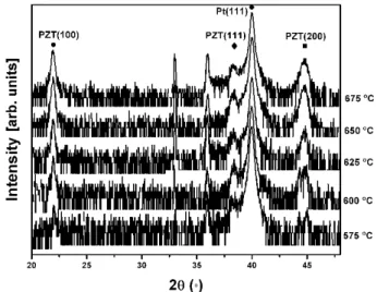 Fig. 1. X-ray diffraction patterns of PZT(52/48)/Pt/