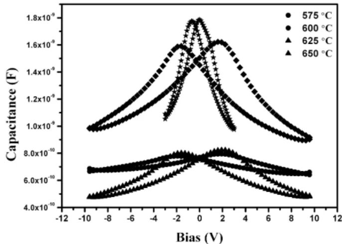 Fig. 2. P - E hysteresis loops of the thin films annealed at the ranges from 600 ◦ C to 675 ◦ C