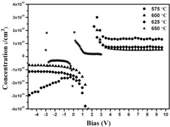 Fig. 4. The hole concentrations calculated from the C- C-V curves are shown. The hole concentration is at the ranges from 1.9 × 10 14 /cm 3 to 1.3 × 10 15 /cm 3 , and that is almost constant at all applied biases.