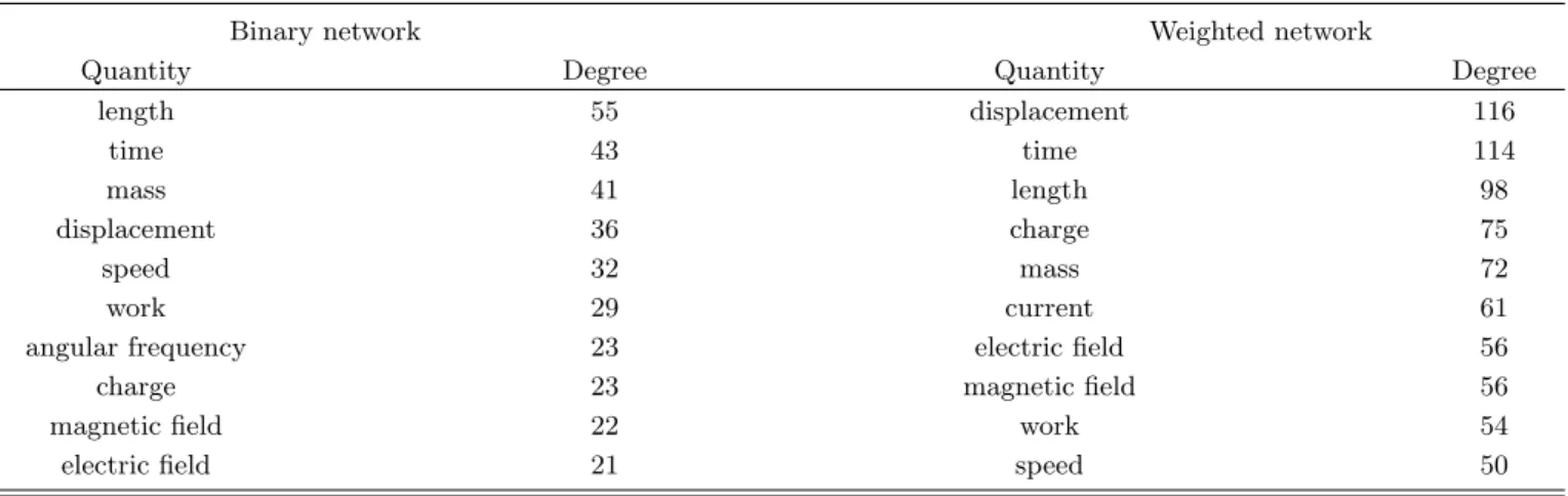 Table 1. The physical quantities ranked in the top 10 for degree.
