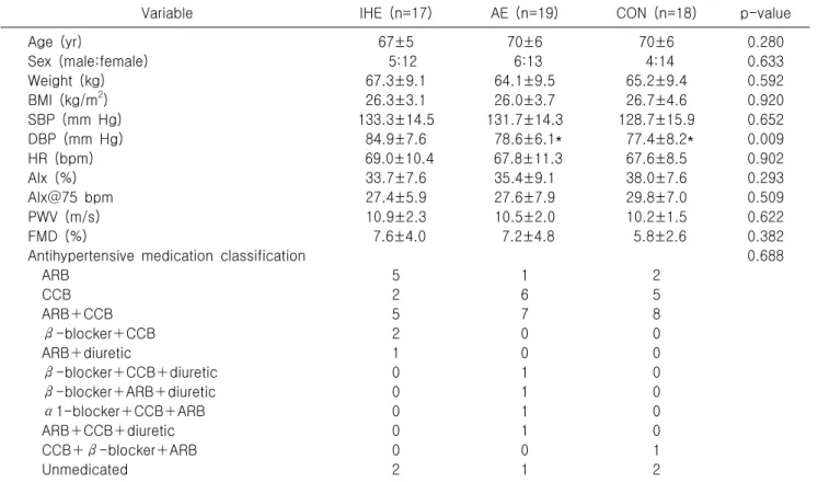 Table  1.  Physical  characteristics  of  the  subjects  (N=54)