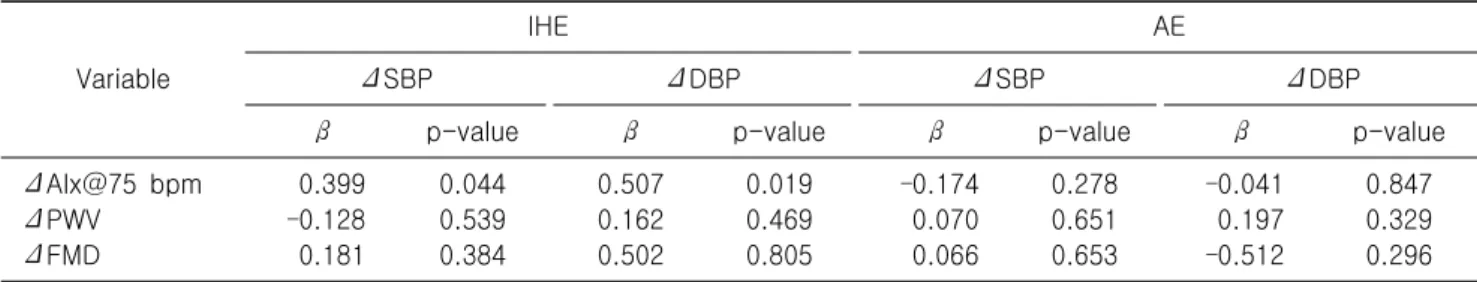 Table  3.  Correlation  between  change  systolic  and  diastolic  blood  pressure  and  vascular  function  in  after  intervention
