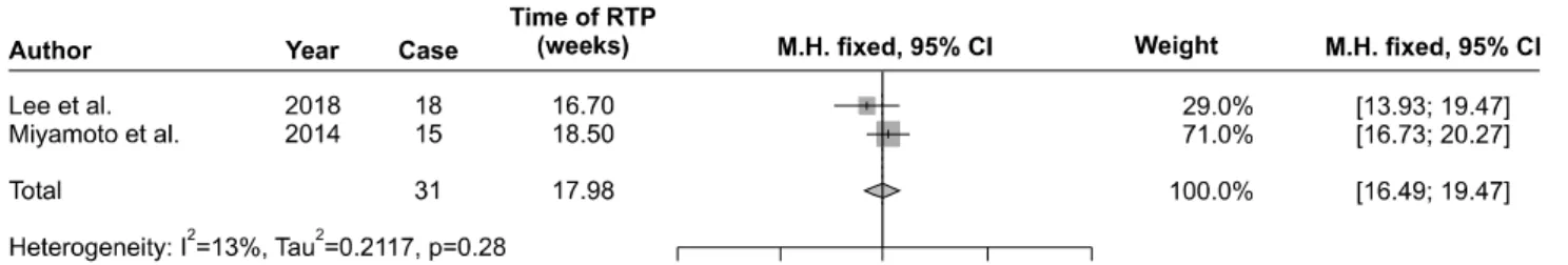 Fig.  5.  Funnel  plot  illustrating  time  until  return  to  play.  CI:  confidence  interval.