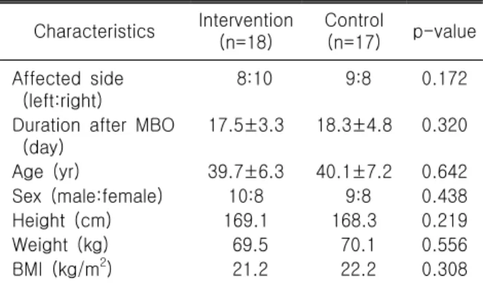 Table  1.  Baseline  characteristics  of  the  participants Characteristics Intervention 