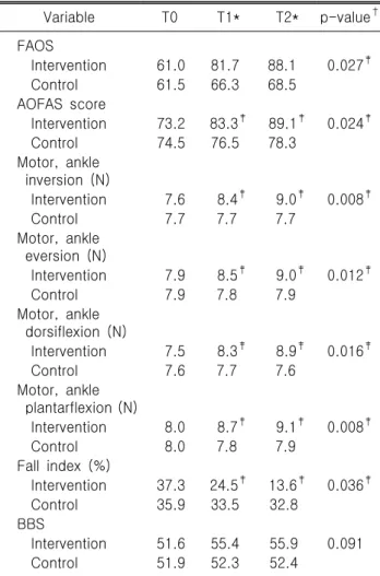 Table 2. Comparison of the effects on secondary outcome  measures  between  the  groups