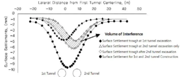 Fig. 2. An example of surface settlement distributions used for obtaining the volume of interface (Ryu, 2014)식  (7)과  같이  표현된다. (7)여기서, 암반의 일축압축강도 은 식 (8)과 같이 정의된다.   sincos(8) 또한,    에  대한    의  기울기   는  식  (9)와  같다