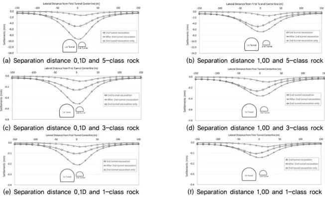Fig. 10. Volume of Interference ratio for varying PW영향이  더  크다는  것을  알  수  있다.  3.5 간섭체적비 검토결과수치해석 결과를 바탕으로 얻어진 선 ․ 후행 터널 굴진시의 지표침하를 이용하여 간섭체적비를 산정 한 결과를 Fig