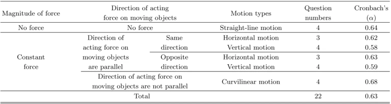 Table 1. Question numbers and Cronbach’s α by motion types and direction of acting force on the moving objects.