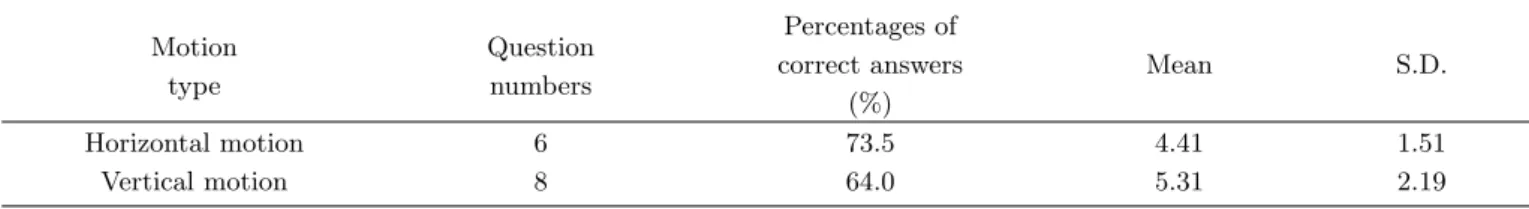 Table 4. Percentages of correct answers and mean by motion type.