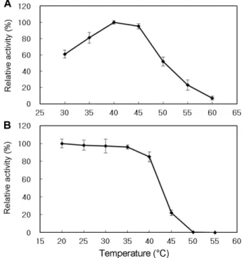 Fig. 4. Effect of temperature on exo- β-(1,3)-glucanase activity (A) and stability (B)